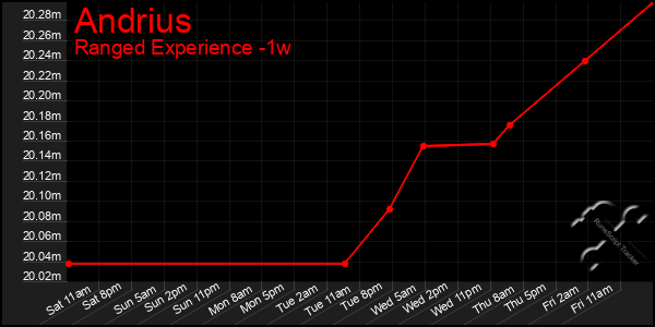 Last 7 Days Graph of Andrius