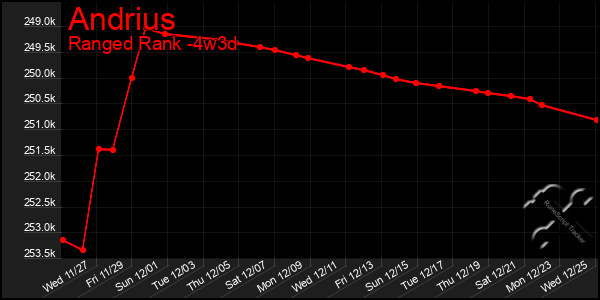 Last 31 Days Graph of Andrius