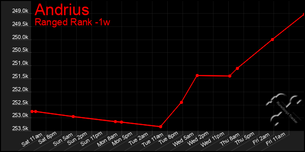 Last 7 Days Graph of Andrius