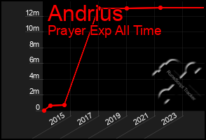 Total Graph of Andrius