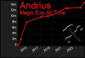 Total Graph of Andrius