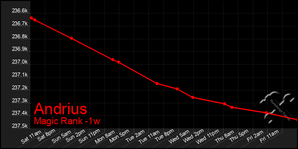 Last 7 Days Graph of Andrius