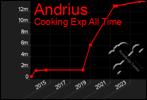 Total Graph of Andrius