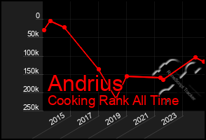 Total Graph of Andrius