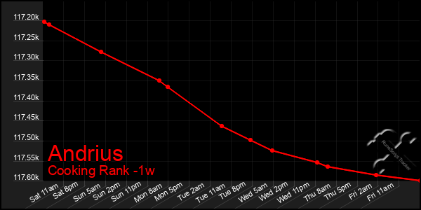 Last 7 Days Graph of Andrius