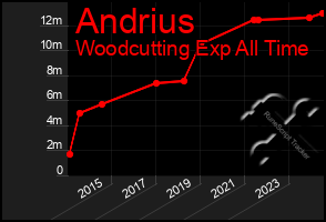 Total Graph of Andrius