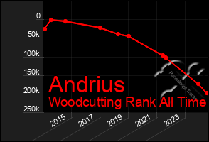 Total Graph of Andrius