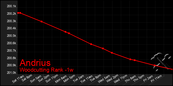 Last 7 Days Graph of Andrius