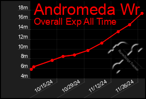 Total Graph of Andromeda Wr