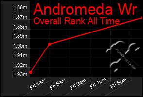 Total Graph of Andromeda Wr