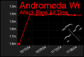 Total Graph of Andromeda Wr