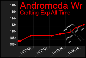 Total Graph of Andromeda Wr