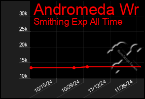 Total Graph of Andromeda Wr