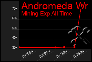 Total Graph of Andromeda Wr