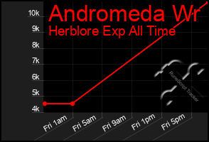 Total Graph of Andromeda Wr