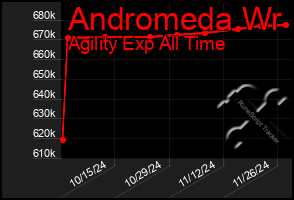 Total Graph of Andromeda Wr