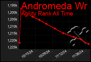 Total Graph of Andromeda Wr