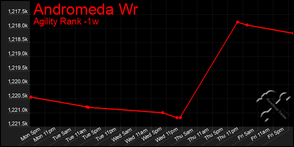 Last 7 Days Graph of Andromeda Wr