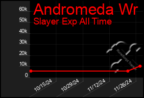 Total Graph of Andromeda Wr