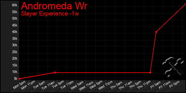 Last 7 Days Graph of Andromeda Wr