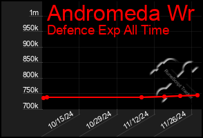 Total Graph of Andromeda Wr