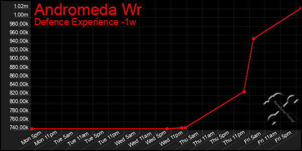 Last 7 Days Graph of Andromeda Wr