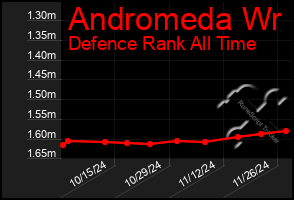 Total Graph of Andromeda Wr