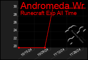 Total Graph of Andromeda Wr