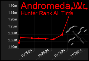 Total Graph of Andromeda Wr