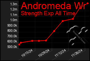 Total Graph of Andromeda Wr