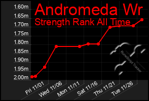 Total Graph of Andromeda Wr