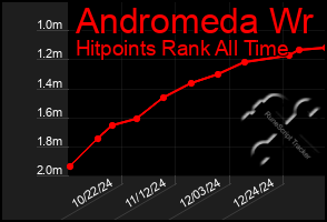 Total Graph of Andromeda Wr