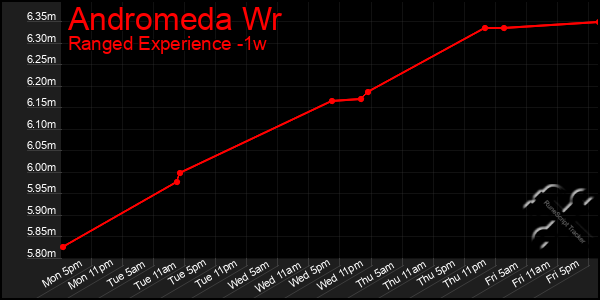 Last 7 Days Graph of Andromeda Wr