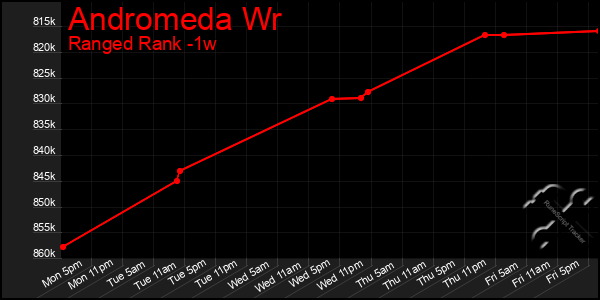 Last 7 Days Graph of Andromeda Wr