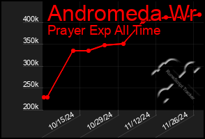 Total Graph of Andromeda Wr