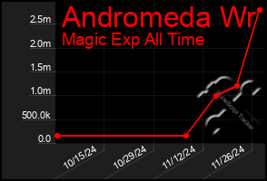 Total Graph of Andromeda Wr