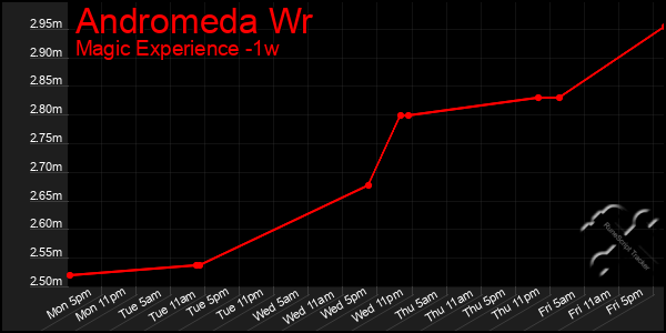 Last 7 Days Graph of Andromeda Wr