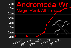 Total Graph of Andromeda Wr