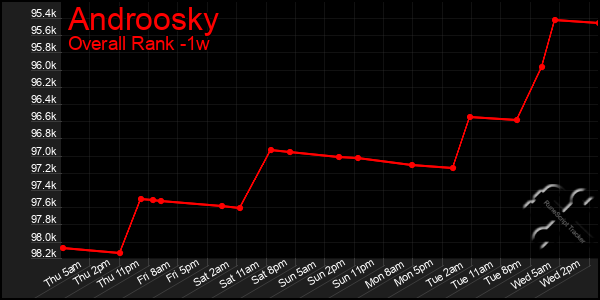 Last 7 Days Graph of Androosky