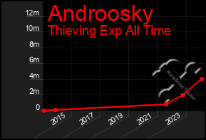 Total Graph of Androosky