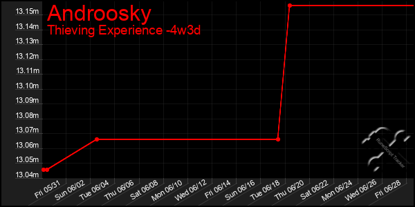 Last 31 Days Graph of Androosky