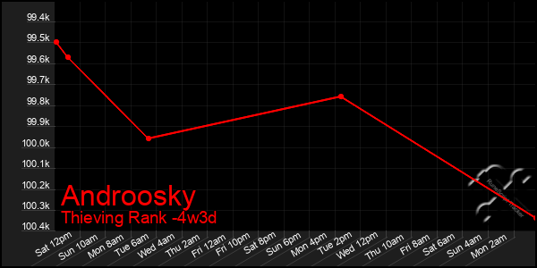 Last 31 Days Graph of Androosky