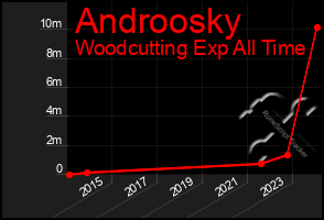 Total Graph of Androosky