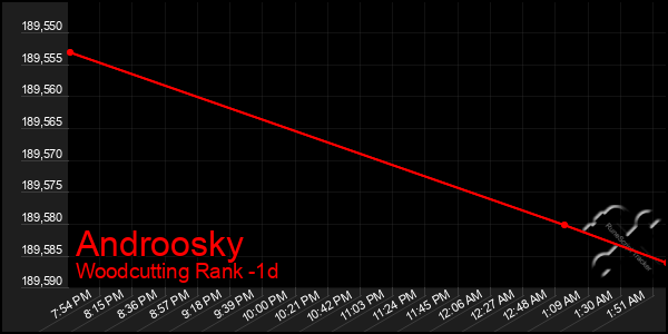 Last 24 Hours Graph of Androosky