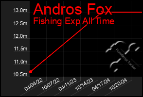 Total Graph of Andros Fox