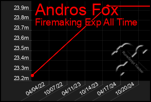 Total Graph of Andros Fox