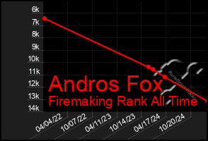 Total Graph of Andros Fox