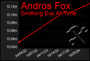 Total Graph of Andros Fox