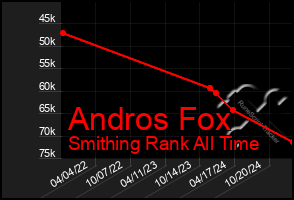 Total Graph of Andros Fox