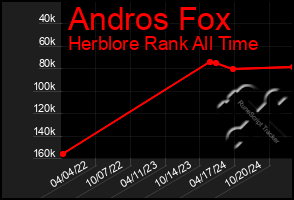 Total Graph of Andros Fox